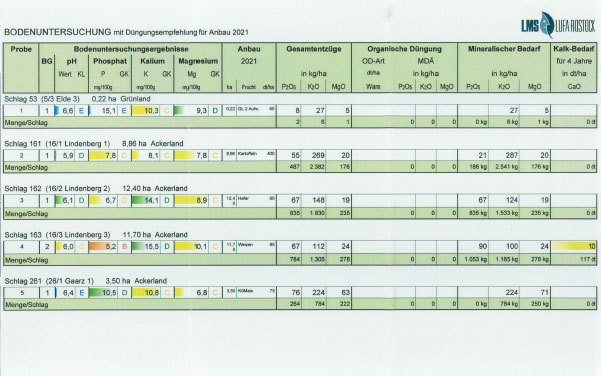 Bodenanalyse – die Grundlage einer bedarfsgerechten Düngung
